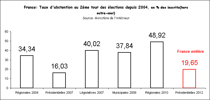 Rechstat-statistiques-politique-graphique: taux d'abstention 2�me tour des �lections  en france depuis 2004