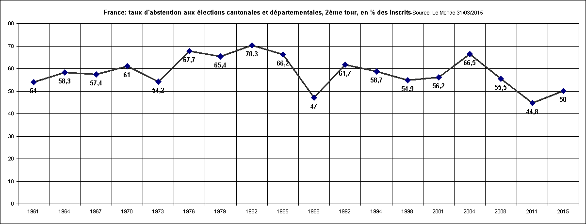 Rechstat-statistiques-graphique statistique:France-taux d'abstention aux élections cantonales et départementales, second tour, en % des inscrits de 1961 à 2015