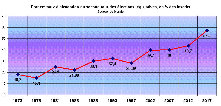 Rechstat-statistiques-graphique: Rechstat-statistiques-page graphique: France: taux d'abstention au second tour des lections lgislatives, en % des inscrits, de 1973  2017
Source: Le Monde 
