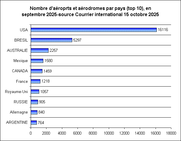 RECHSTAT: nombre d'aeroports