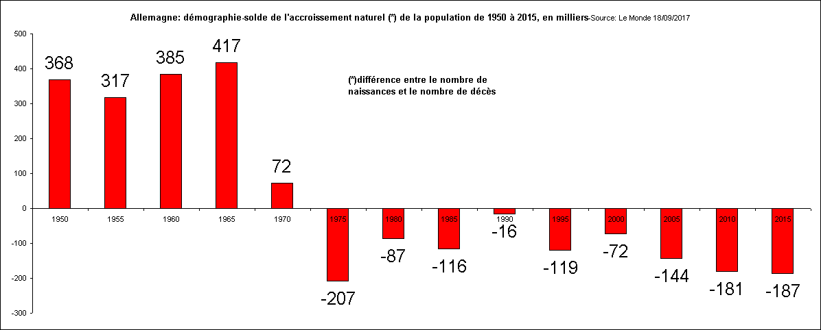 Allemagne: démographie-solde de l'accroissement naturel (*) de la population de 1950 à 2015, en milliers-Source: Le Monde 18/09/2017