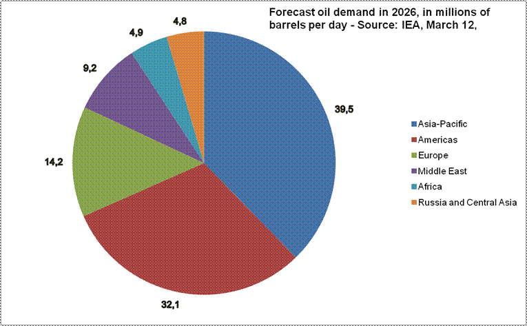 Forecast oil demand in 2026, in millions of barrels per day - Source: IEA, March 12, 2026


