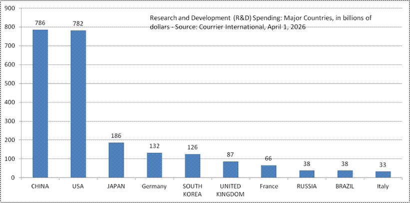 Research and Development (R&D) Spending: Major Countries, in billions of dollars - Source: Courrier International, April 1, 2026