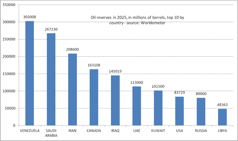Oil reserves in 2025, in millions of barrels, top 10 by country - source: Worldometer

