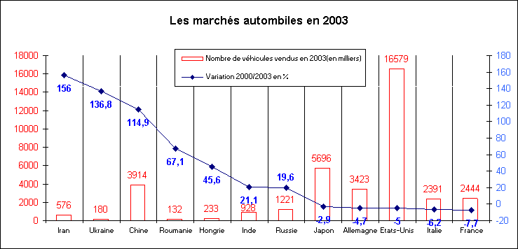 Statistiques-Rechstat-Evolution du march de l'automobile 2000/2003