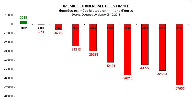 Rechstat-statistiques-conomie-france: balance commerciale de 2002  2011