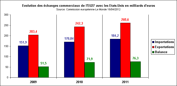 Rechstat-statistiques-conomie-graphique: commerce UE27 et USA de 2009  2011