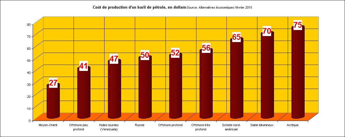 Rechstat-statistiques-graphique statistique: Coût de production d'un baril de pétrole, en dollars-Source: Alternatives économiques février 2015