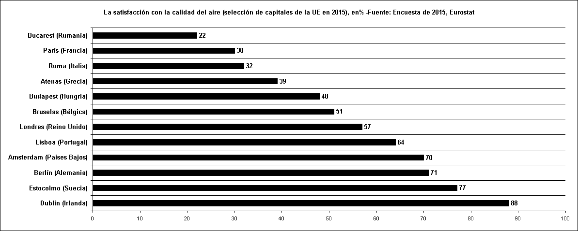 La satisfacción con la calidad del aire (selección de capitales de la UE en 2015), en% -Fuente: Encuesta de 2015, Eurostat