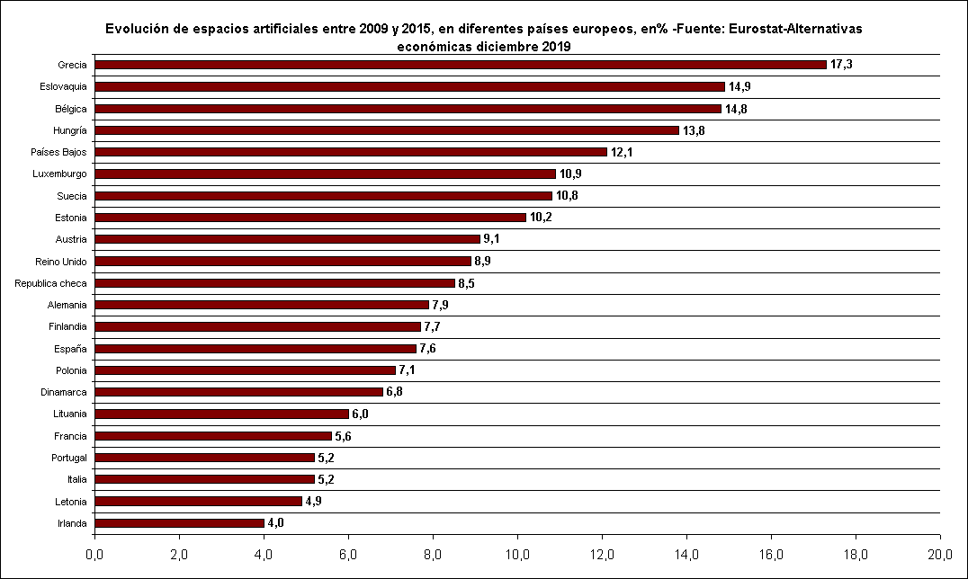  Evolución de espacios artificiales entre 2009 y 2015, en diferentes países europeos, en% -Fuente: Eurostat-Alternativas económicas diciembre 2019