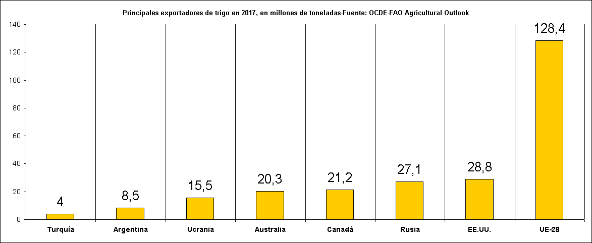 Principales exportadores de trigo en 2017, en millones de toneladas-Fuente: OCDE-FAO Agricultural Outlook 