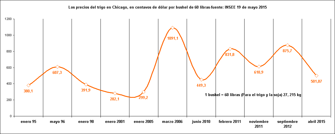 Los precios del trigo en Chicago, en centavos de dlar por bushel de 60 libras-1985-2015