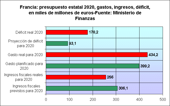Francia: