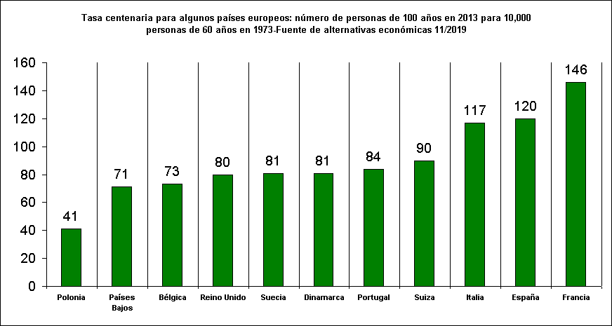  Tasa centenaria para algunos países europeos: número de personas de 100 años en 2013 para 10,000 personas de 60 años en 1973-Fuente de alternativas económicas 11/2019