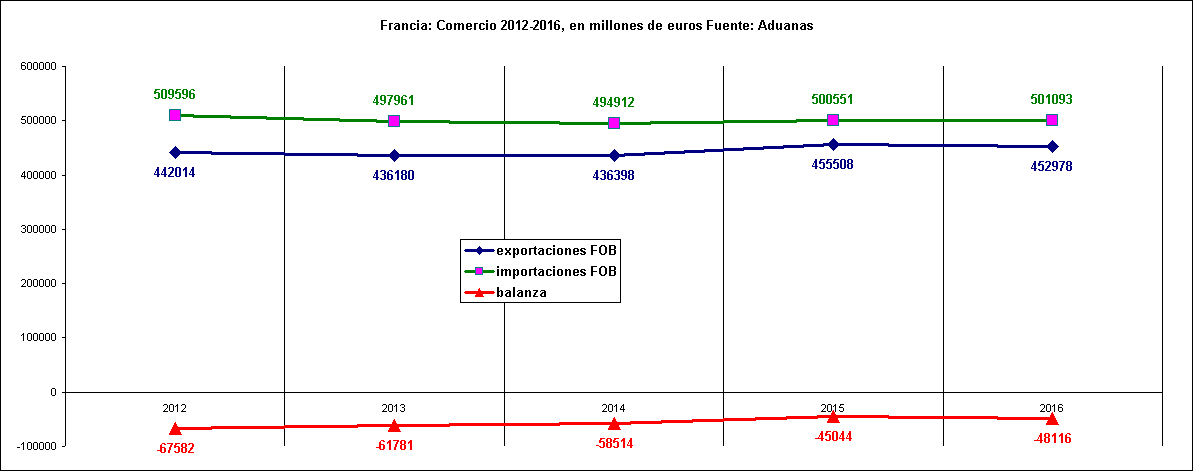 Francia: Comercio 2012-2016, en millones de euros Fuente: Aduanas