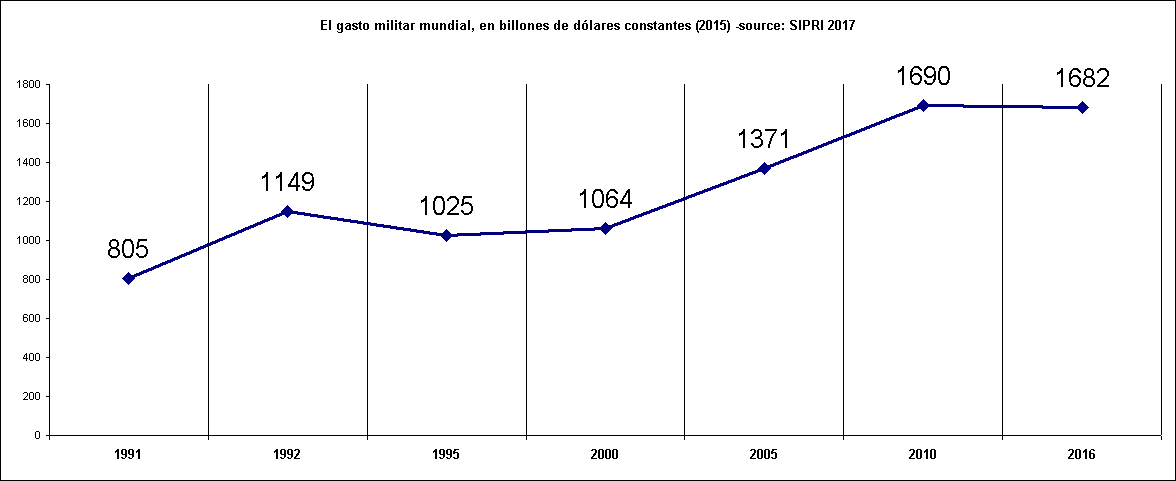 El gasto militar mundial, en billones de dólares constantes (2015) -source: SIPRI 2017