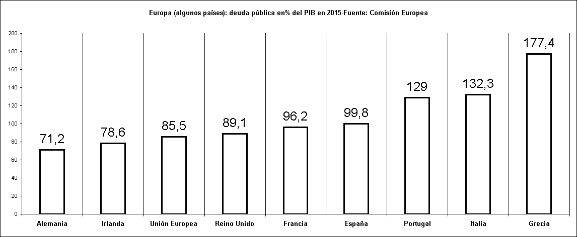 Europa (algunos países): deuda pública en% del PIB en 2015-Fuente: Comisión Europea