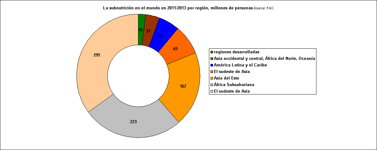 Rechstat-estadisticas-grafico estadistico: La subnutricin en el mundo en 2011/2013 por regin