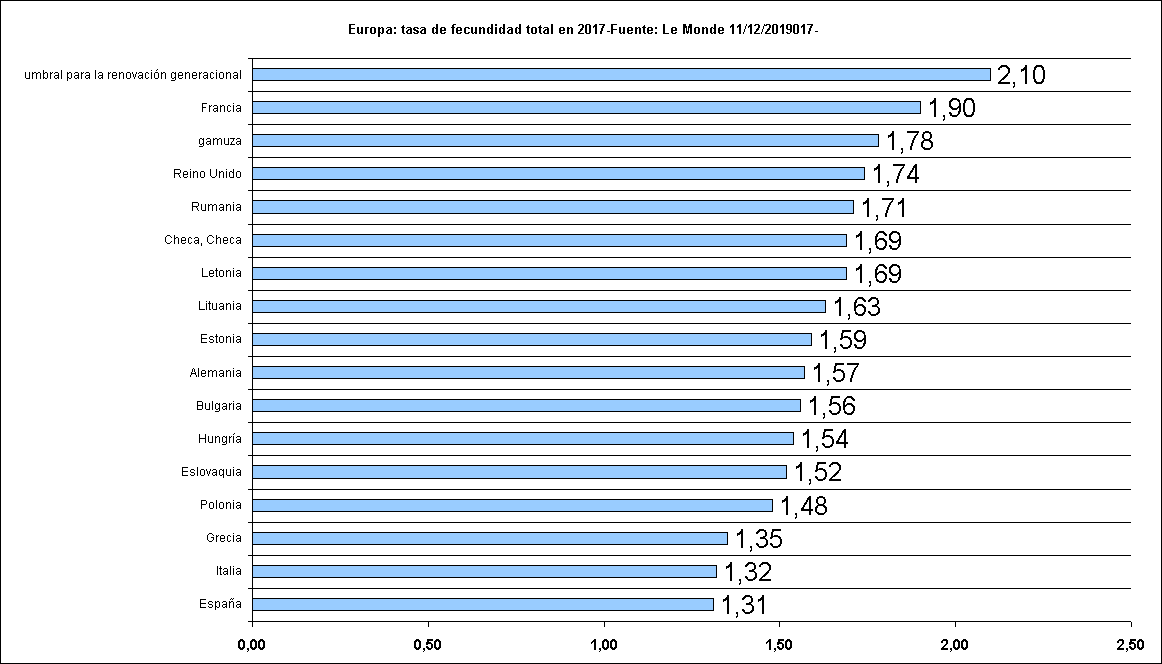  Europa: tasa de fecundidad total en 2017-Fuente: Le Monde 11/12/2019017-
Source: Le Monde12/11/2019