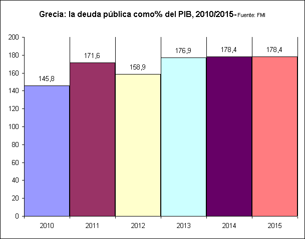 Grecia: la deuda pública como% del PIB, 2010/2015- Fuente: FMI