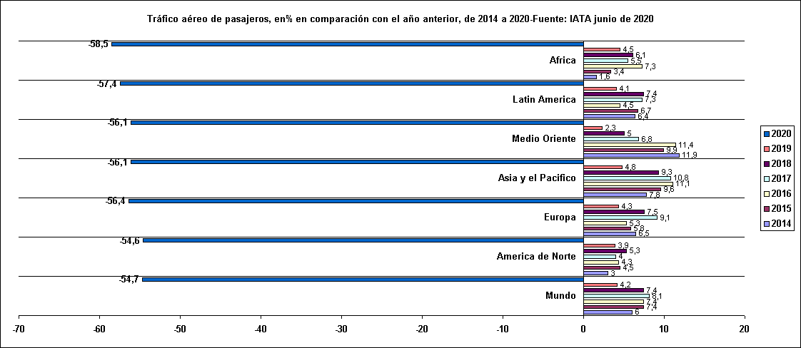Trfico areo de pasajeros, en% en comparacin con el ao anterior, de 2014 a 2020-Fuente: IATA junio de 2020