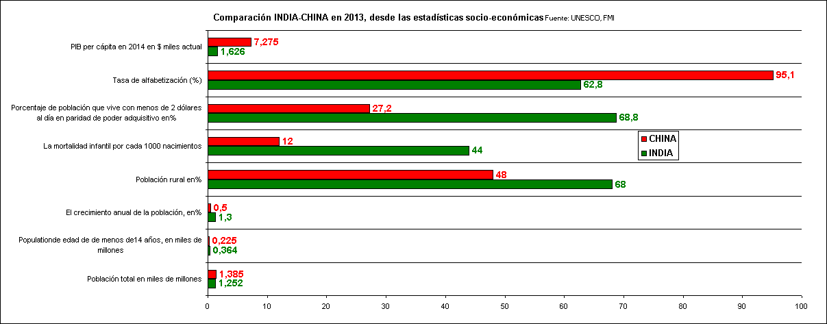 Comparacin INDIA-CHINA en 2013, desde las estadsticas socio-econmicas></p>
  
  <p><a href=