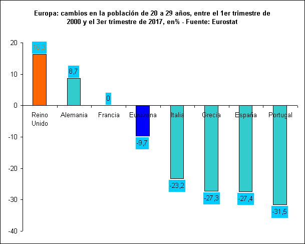 Europa: cambios en la población de 20 a 29 años, entre el 1er trimestre de 2000 y el 3er trimestre de 2017, en% - Fuente: Eurostat