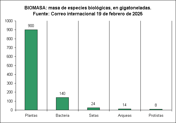 TECNOMASA: materiales producidos por humanos, en Gigatoneladas-Fuente: Courrier international 19/02/2025