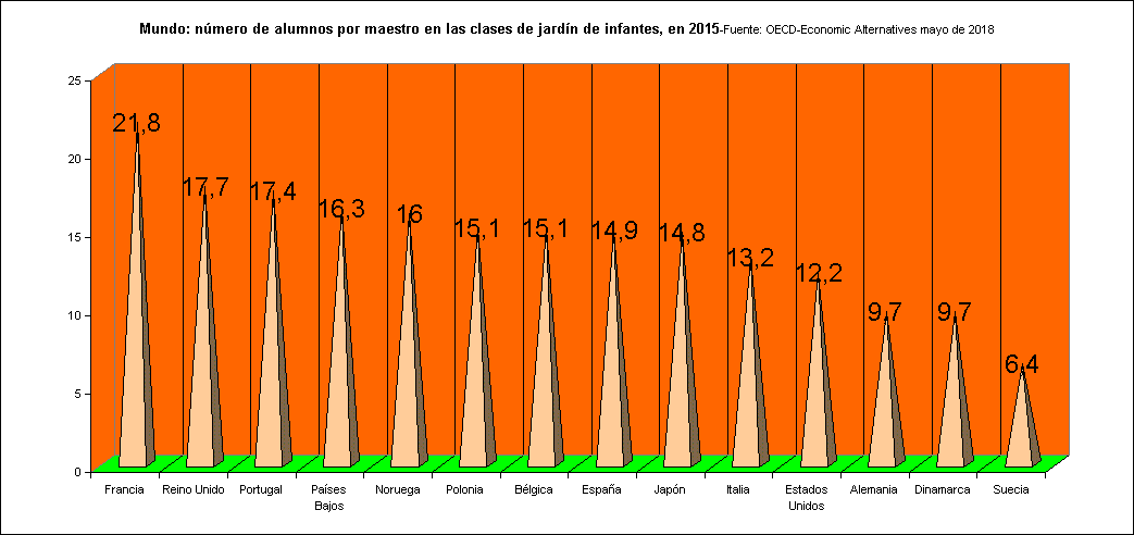 :Mundo: número de alumnos por maestro en las clases de jardín de infantes, en 2015-Fuente: OECD-Economic Alternatives mayo de 2018 