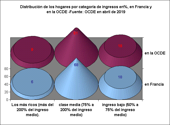 Distribución