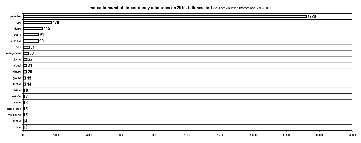 mercado mundial de petróleo y minerales en 2015