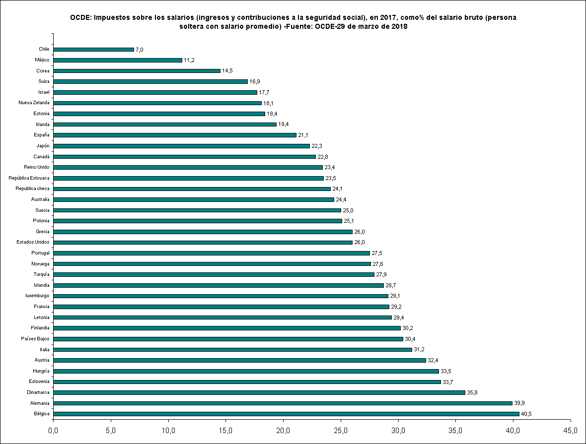 OCDE: Impuestos sobre los salarios (ingresos y contribuciones a la seguridad social), en 2017, como% del salario bruto (persona soltera con salario promedio) -Fuente: OCDE-29 de marzo de 2018 