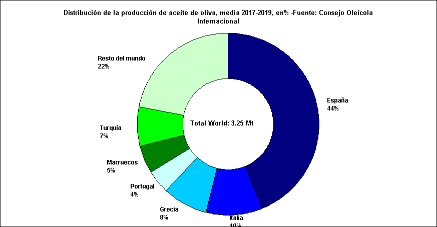 Distribucin