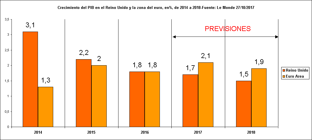 Crecimiento del PIB en el Reino Unido y la zona del euro, en%, de 2014 a 2018-Fuente: Le Monde 27/10/2017