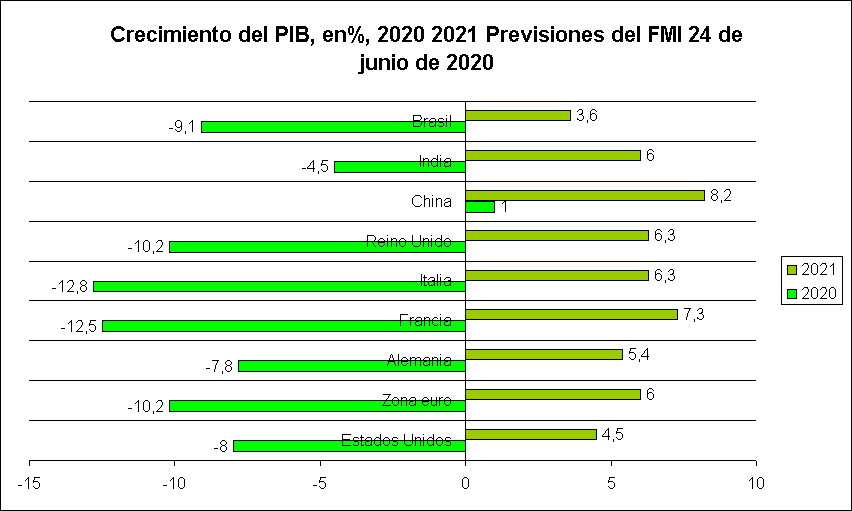 Crecimiento del PIB, en%, 2020 2021 Previsiones del FMI 24 de junio de 2020