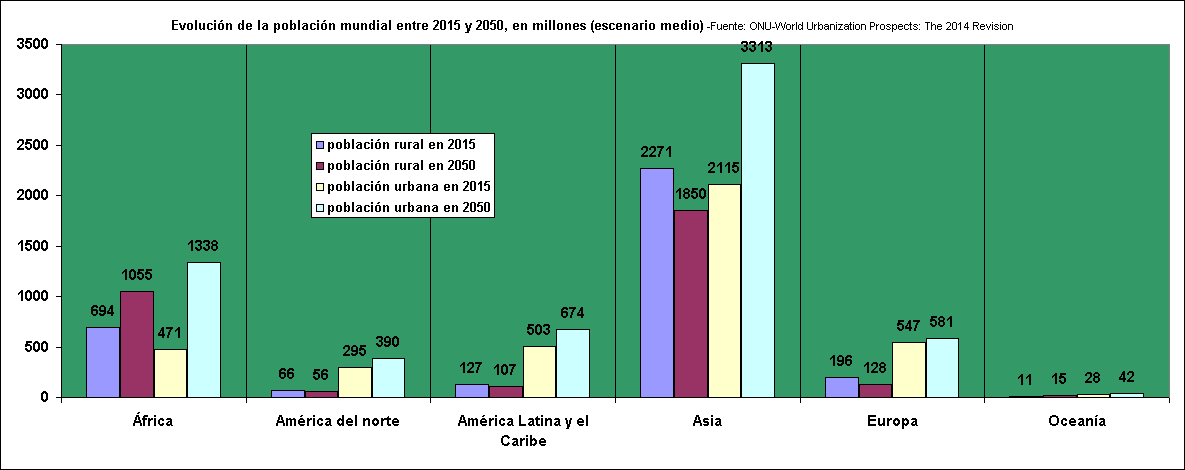 Rechstat-estadisticas-economía-grafico estadistico: Evolución de la población mundial entre 2015 y 2050, población rural y urbana