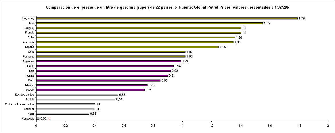 Comparación de el precio de un litro de gasolina (super) de 22 países, $ -Fuente: Global Petrol Prices- valores descontados a 1/02/206
