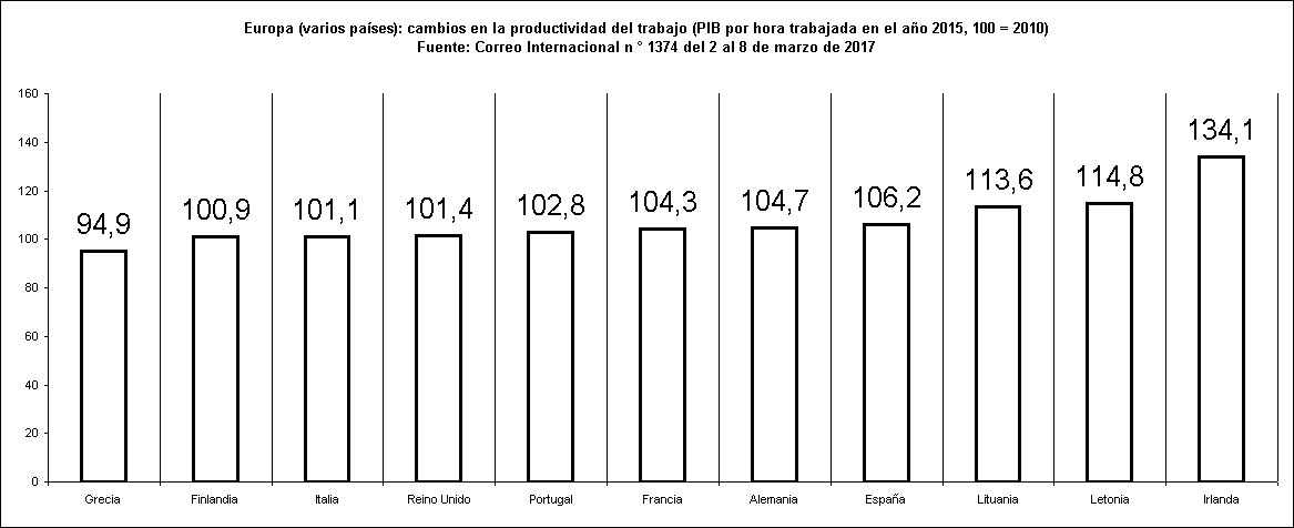 Europa (varios países): cambios en la productividad del trabajo (PIB por hora trabajada en el año 2015, 100 = 2010)
Fuente: Correo Internacional n ° 1374 del 2 al 8 de marzo de 2017