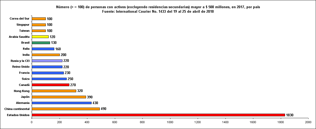 Número (> = 100) de personas con activos (excluyendo residencias secundarias) mayor a $ 500 millones, en 2017, por país
Fuente: International Courier No. 1433 del 19 al 25 de abril de 2018 