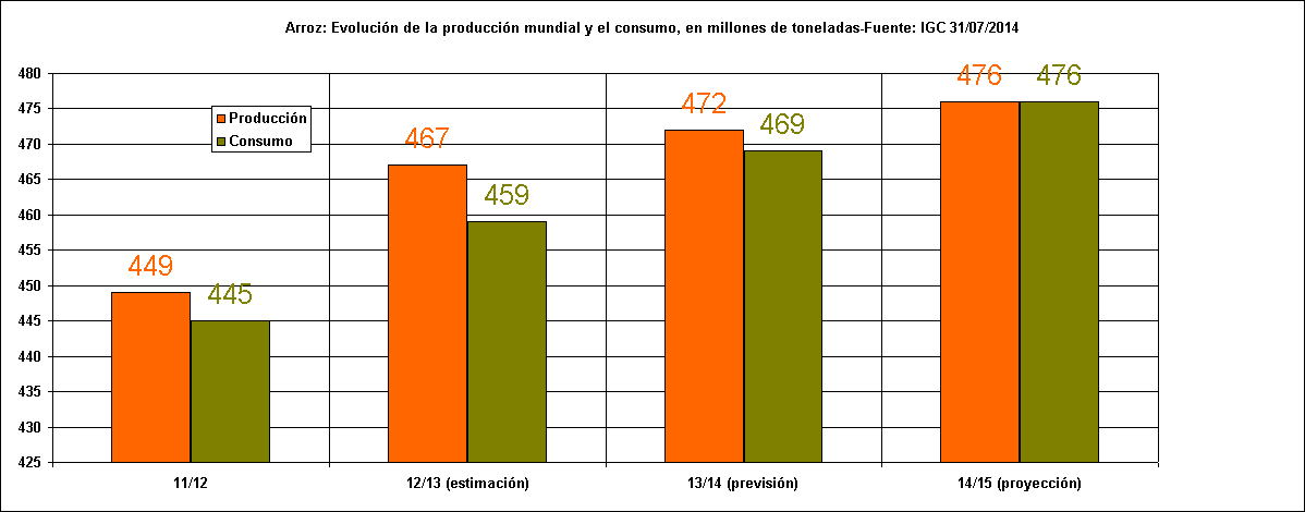 Rechstat-estadisticas-economía-grafico estadistico: Arroz-Evolución de la producción y el consumo mundial 2011/2015