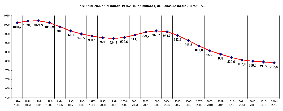 La subnutrición en el mundo 1990-2016, en millones, de 3 años de media-Fuente: FAO