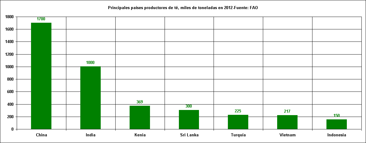 Rechstat-estadisticas-grafico estadistico: Principales pases productores de t, miles de toneladas en 2012