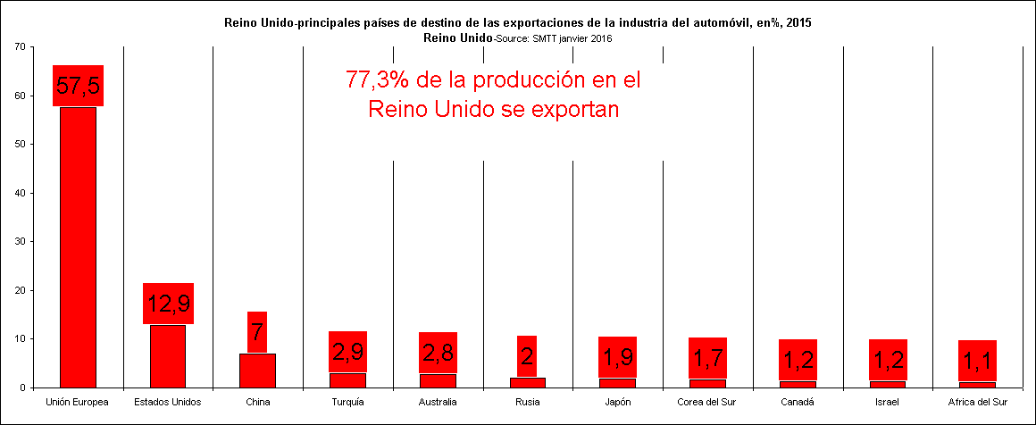 Reino Unido-principales países de destino de las exportaciones de la industria del automóvil, en%, 2015