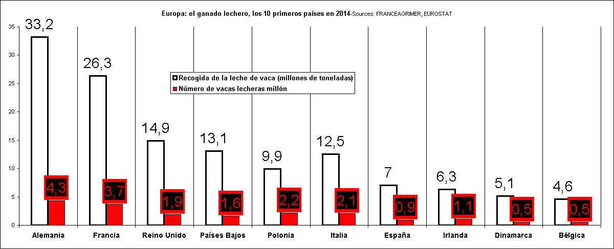 Europa: el ganado lechero, los 10 primeros pases en 2014