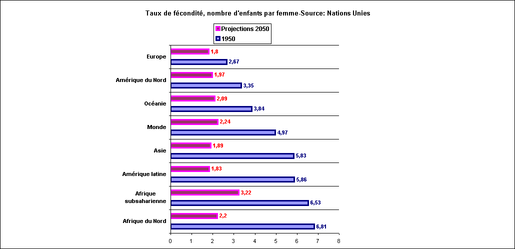 Rechstat-statistiques-conomie-graphique statistique: Taux de fcondit, nombre d'enfants par femme en 1950 et 2050