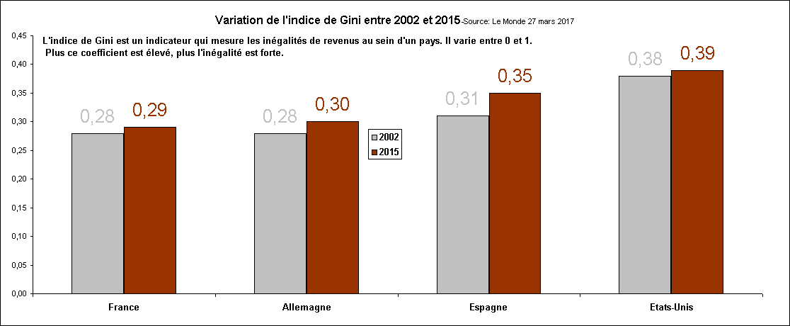 Rechstat-statistiques-graphique:Variation de l'indice de Gini entre 2002 et 2015 