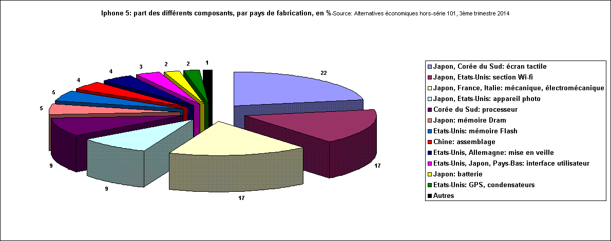 Rechstat-statistiques-conomie-graphique statistique: Iphone 5-part des diffrents composants, par pays de fabrication, en %-2014
