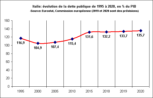 Italie:
