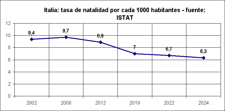 Italia: tasa de natalidad por cada 1000 habitantes - fuente: ISTAT