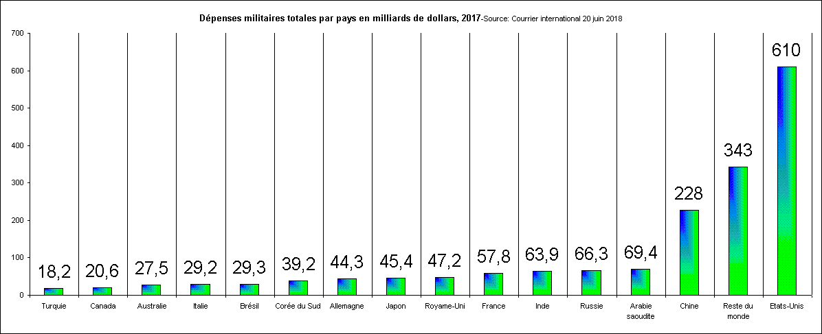 Dépenses militaires totales par pays en milliards de dollars, 2017-Source: Courrier international 20 juin 2018 